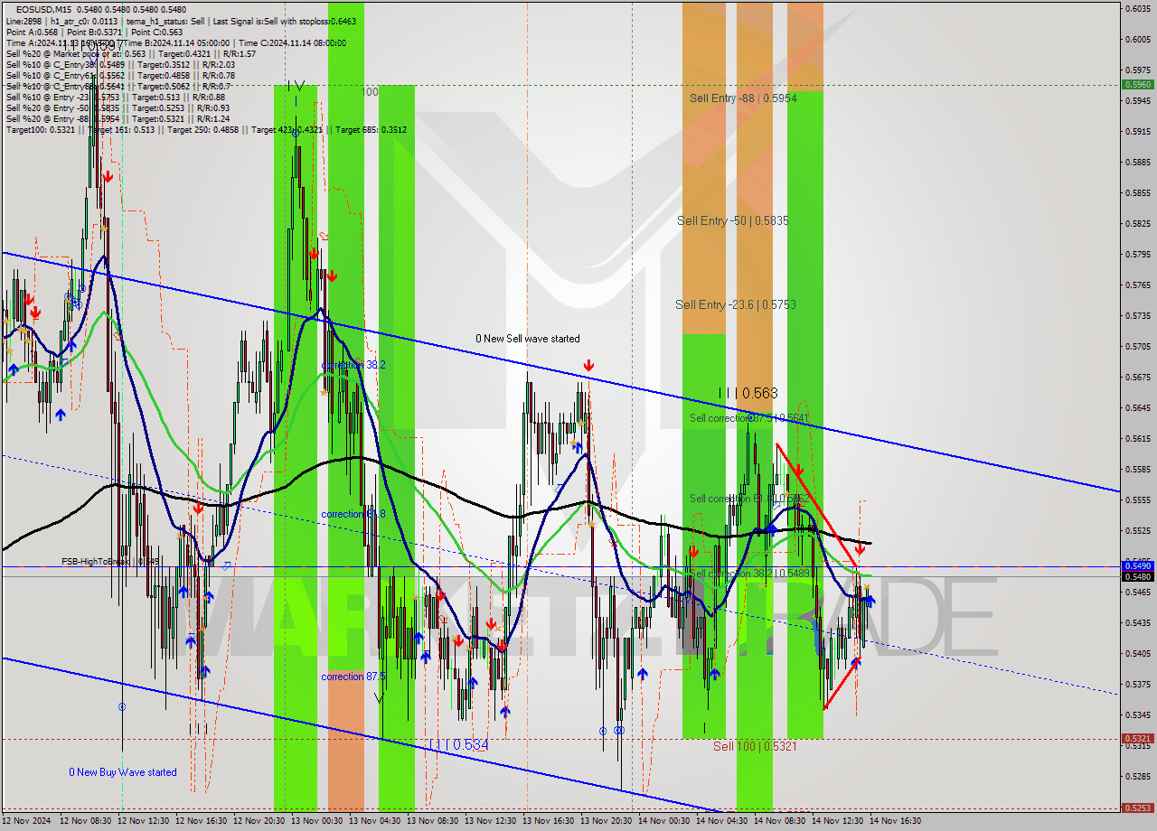 EOSUSD M15 Signal