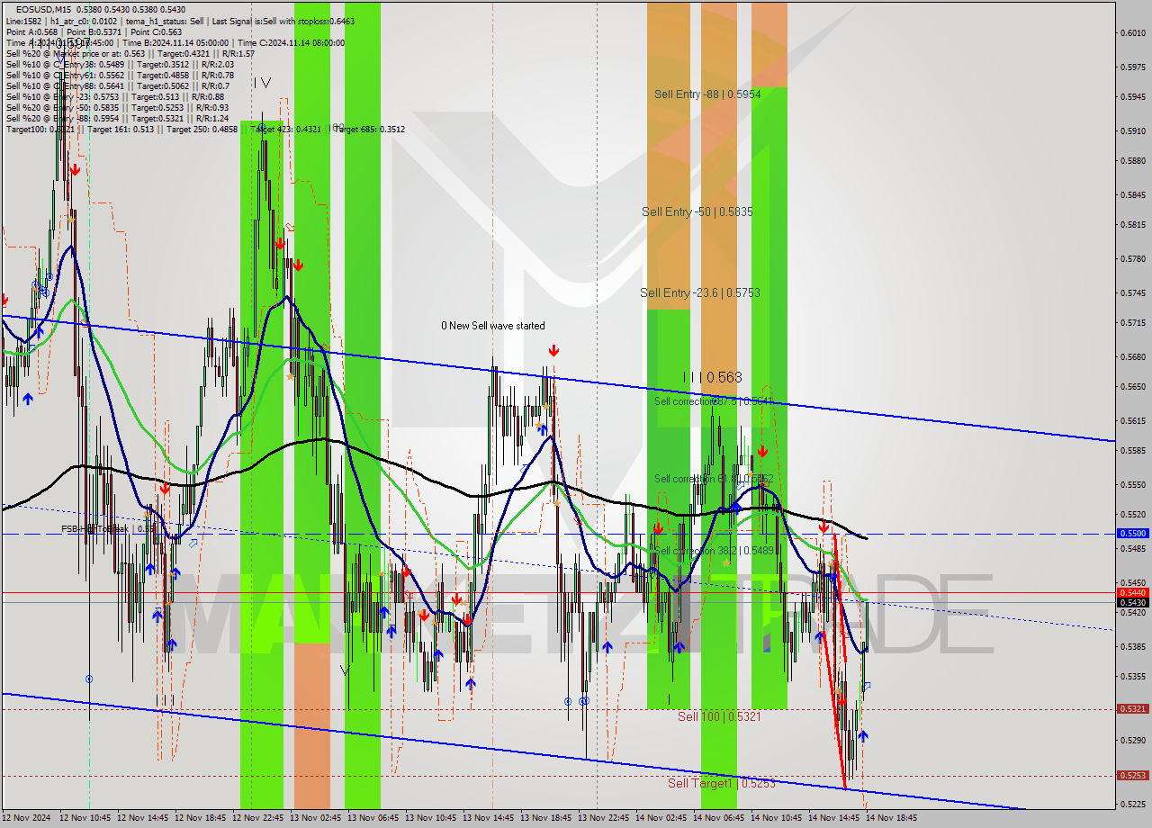 EOSUSD M15 Signal