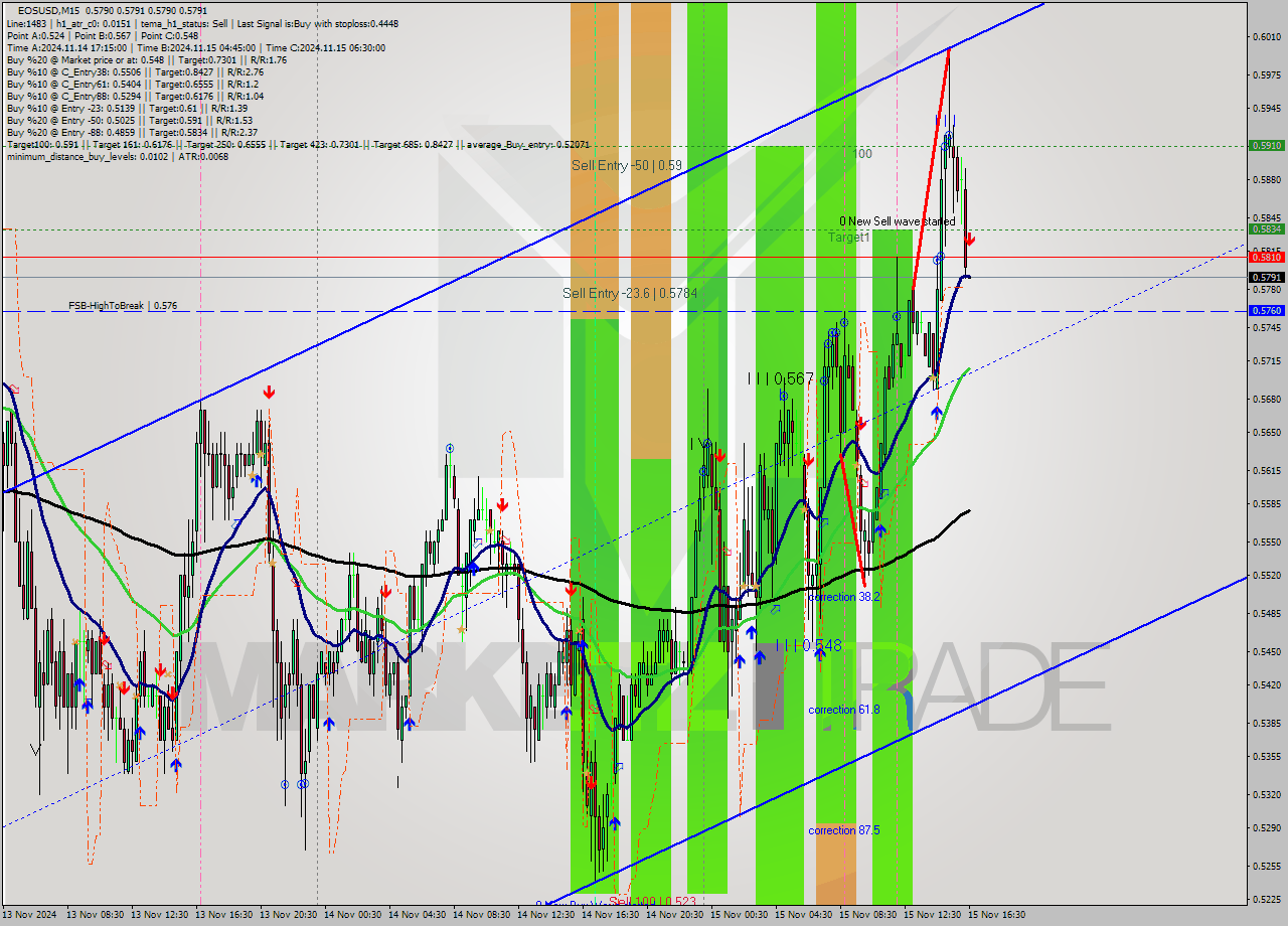 EOSUSD M15 Signal