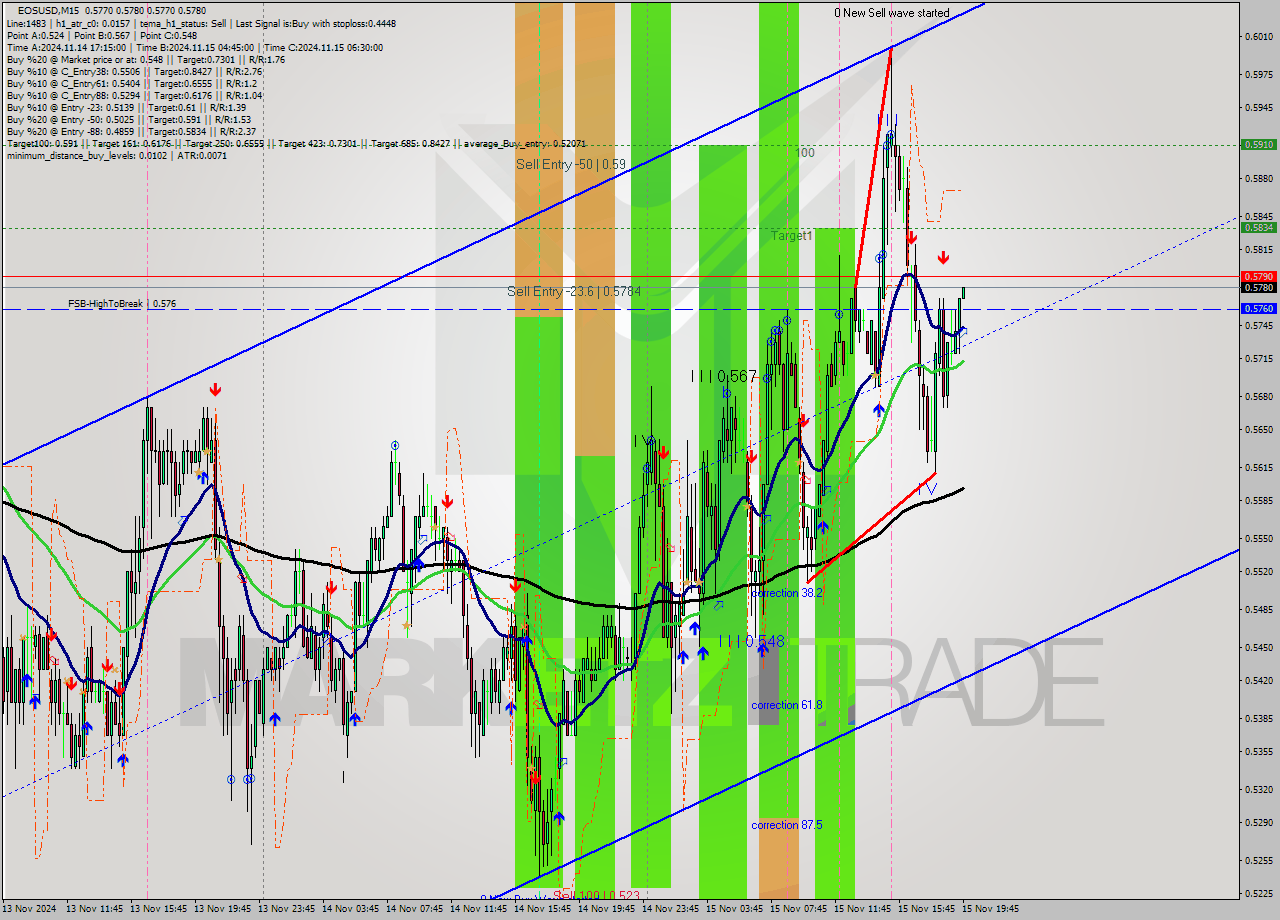 EOSUSD M15 Signal
