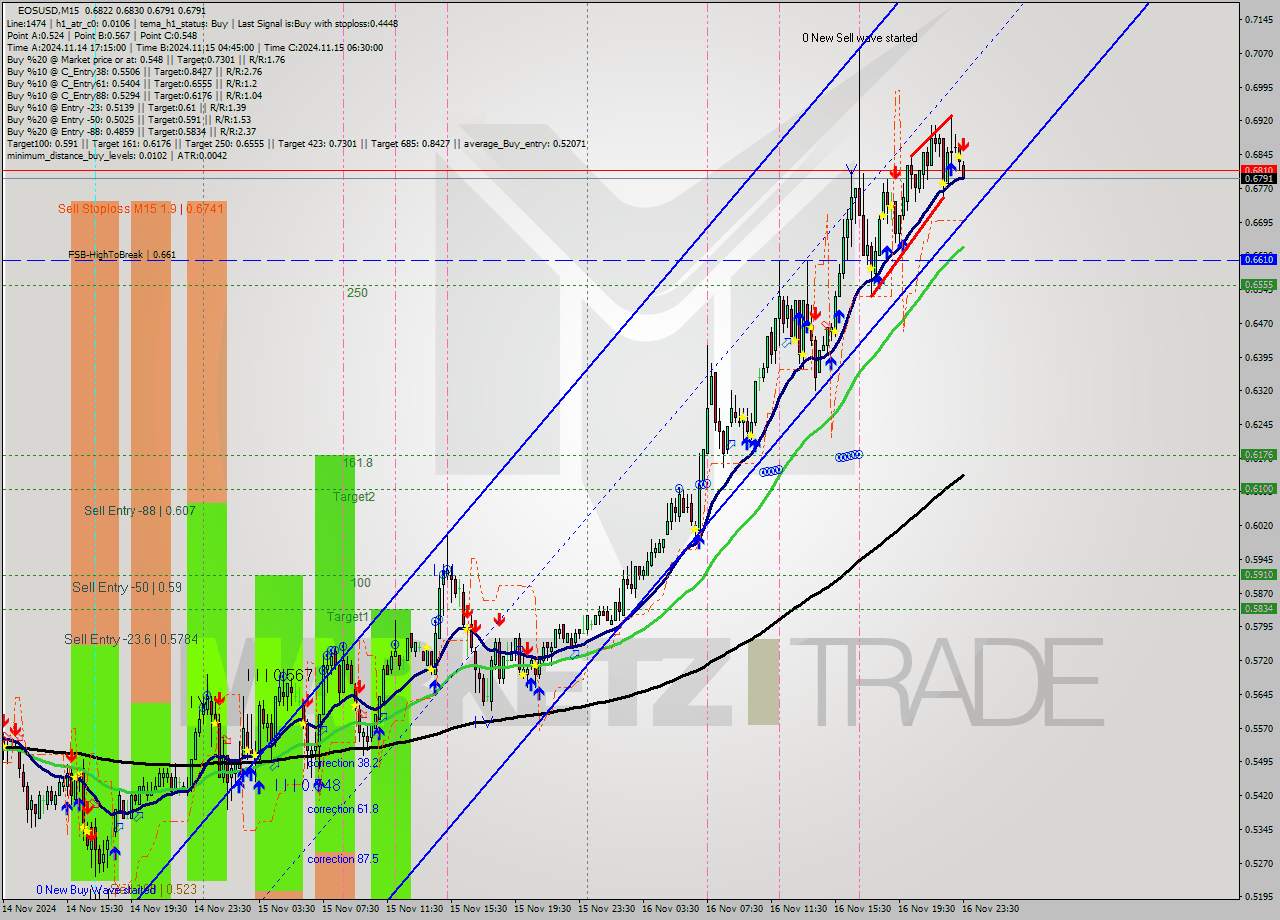 EOSUSD M15 Signal