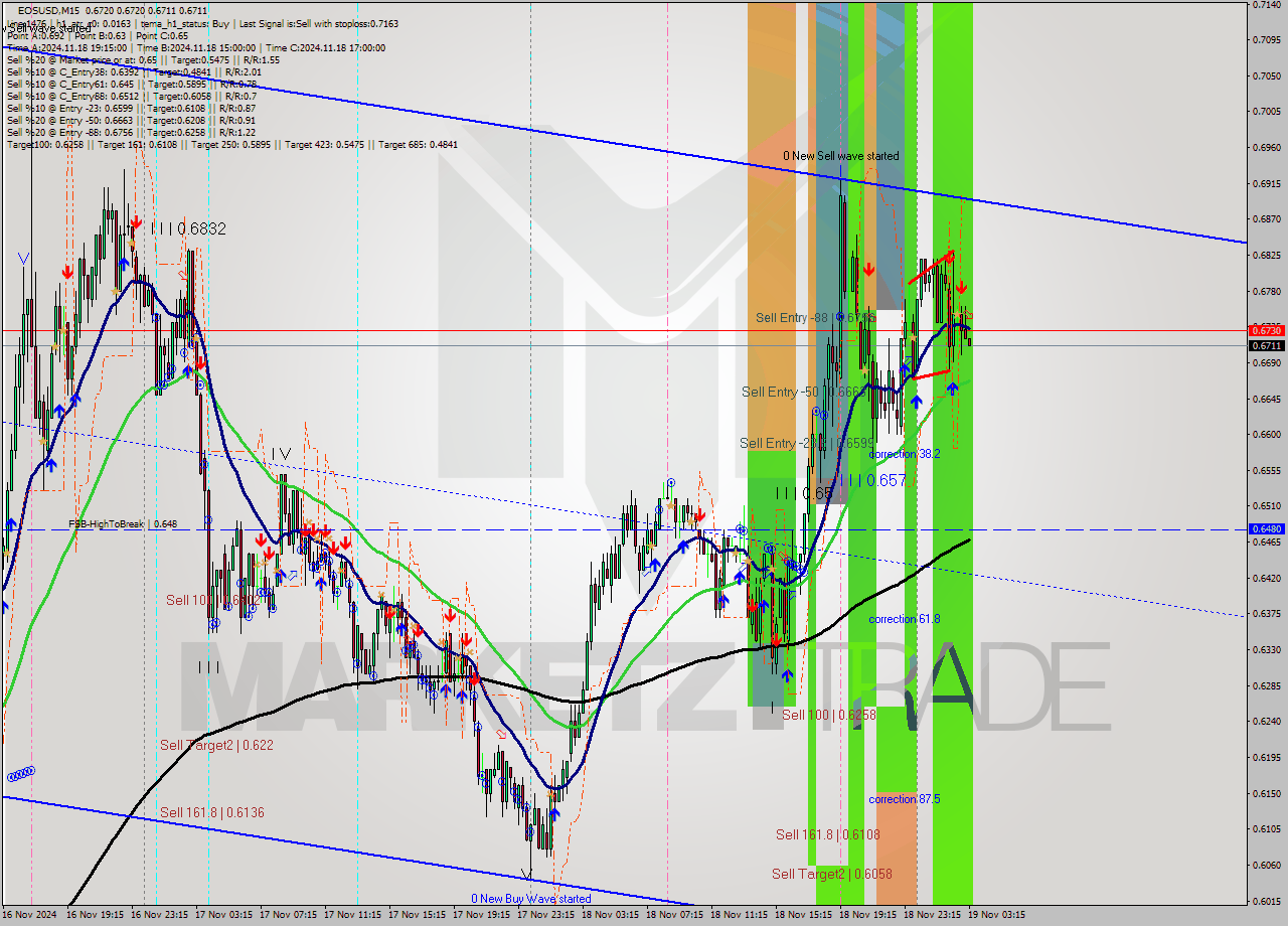 EOSUSD M15 Signal