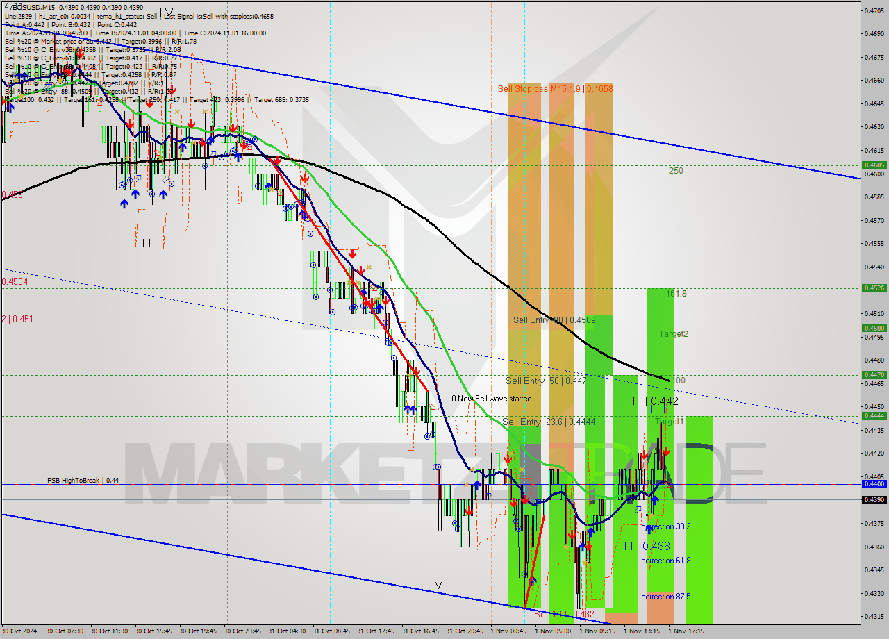 EOSUSD M15 Signal