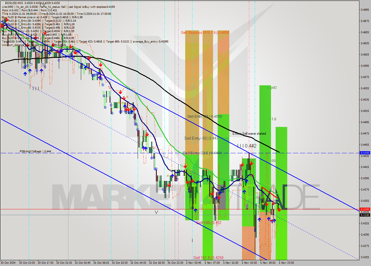 EOSUSD M15 Signal