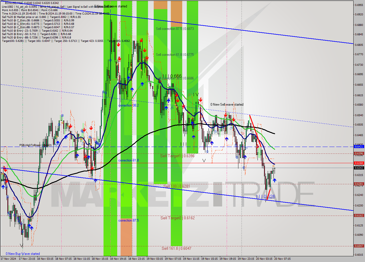 EOSUSD M15 Signal