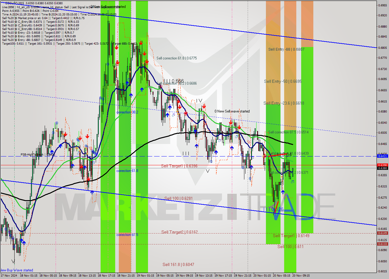 EOSUSD M15 Signal