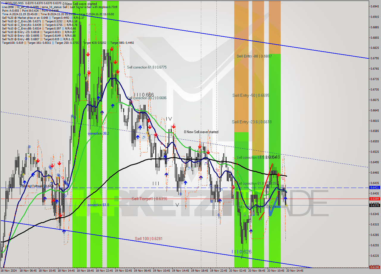 EOSUSD M15 Signal