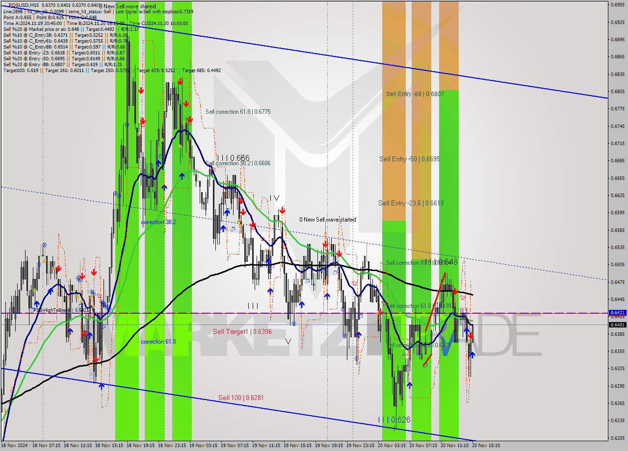 EOSUSD M15 Signal