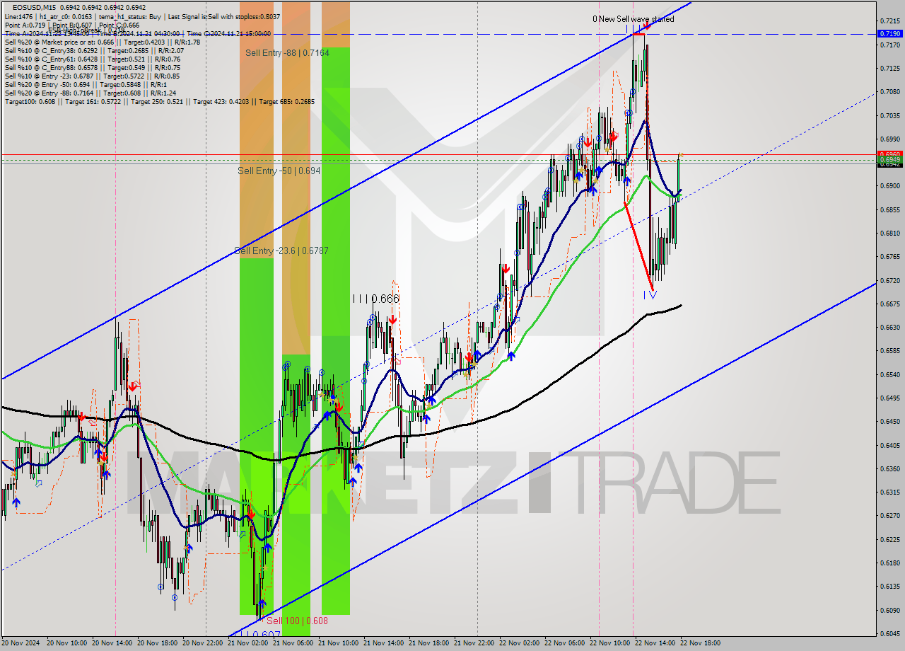 EOSUSD M15 Analysis EOSUSD M15 Signal