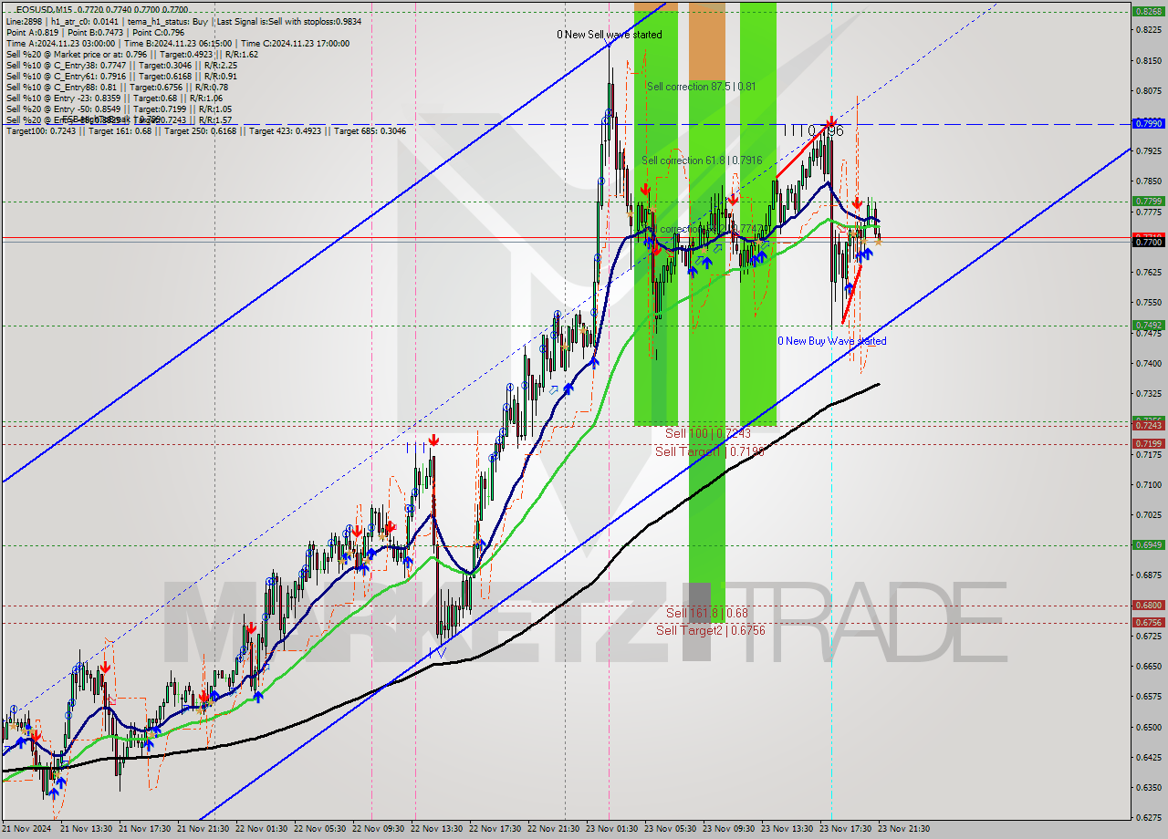 EOSUSD M15 Analysis EOSUSD M15 Signal