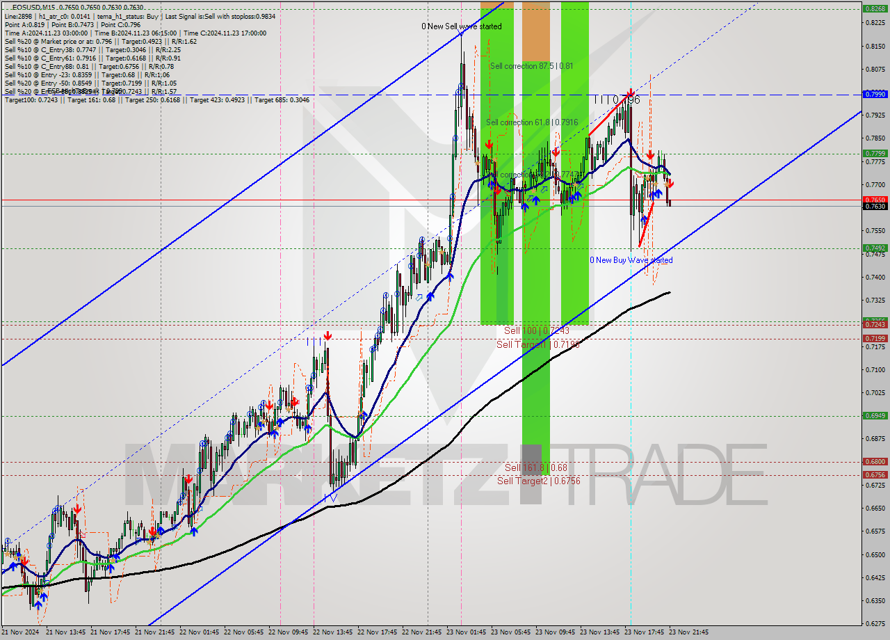 EOSUSD M15 Analysis EOSUSD M15 Signal