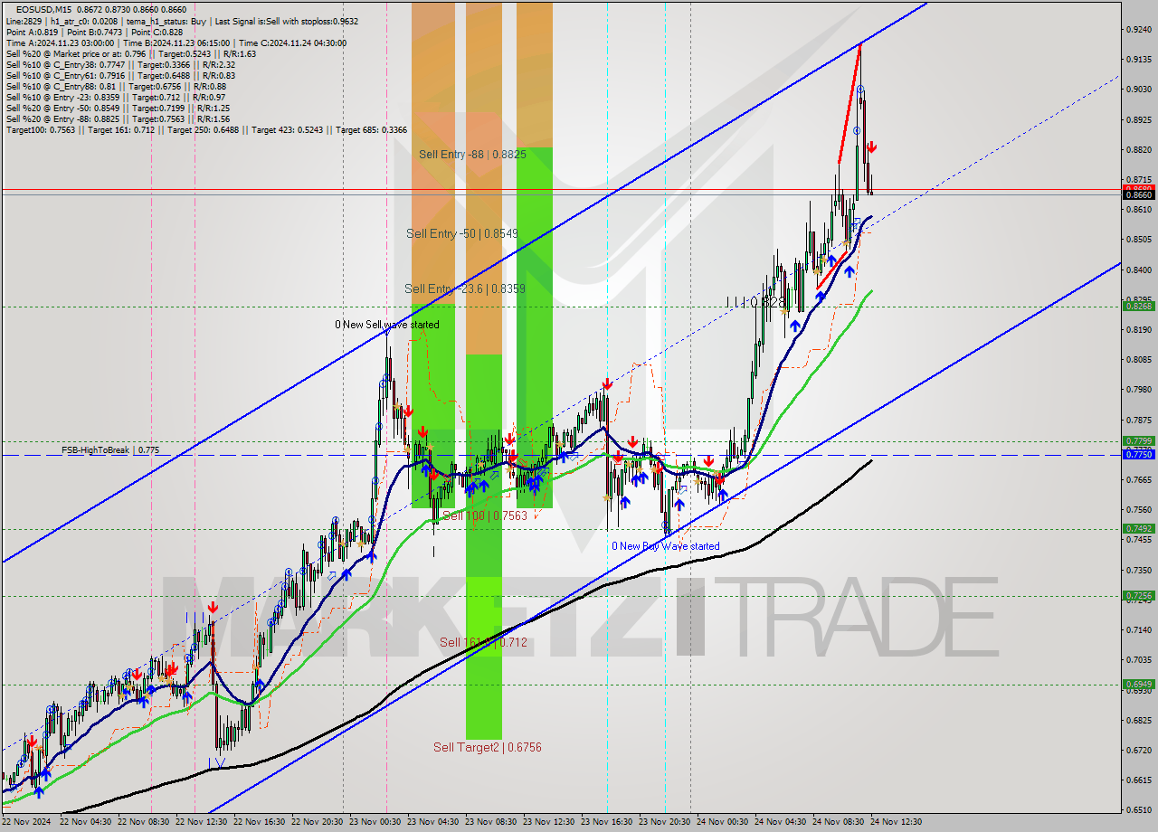 EOSUSD M15 Analysis EOSUSD M15 Signal