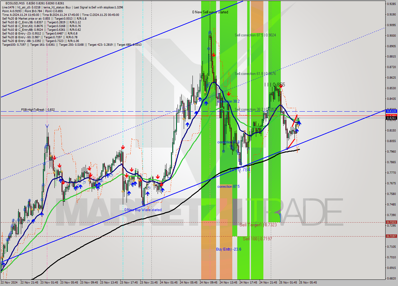 EOSUSD M15 Analysis EOSUSD M15 Signal