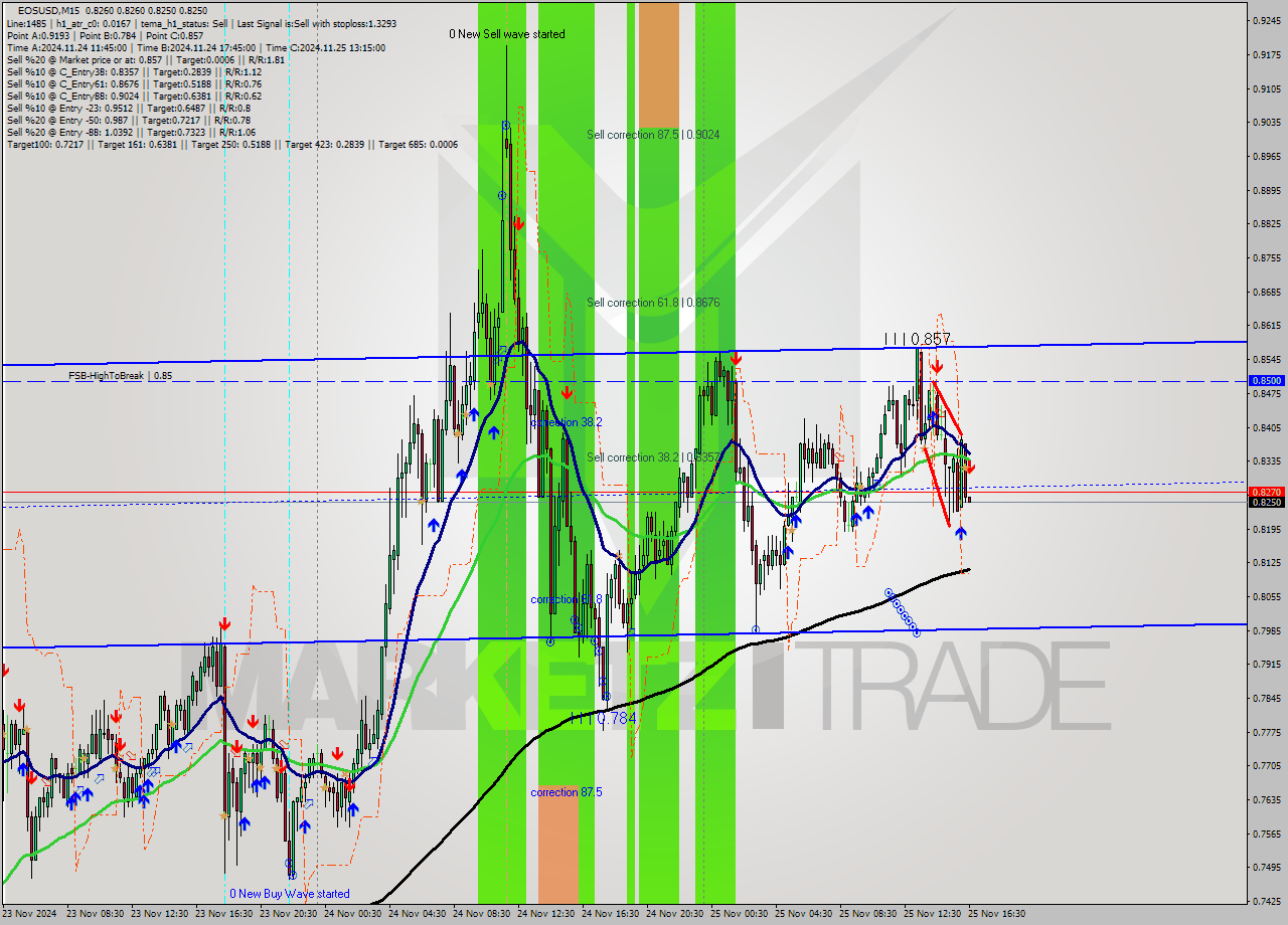 EOSUSD M15 Analysis EOSUSD M15 Signal