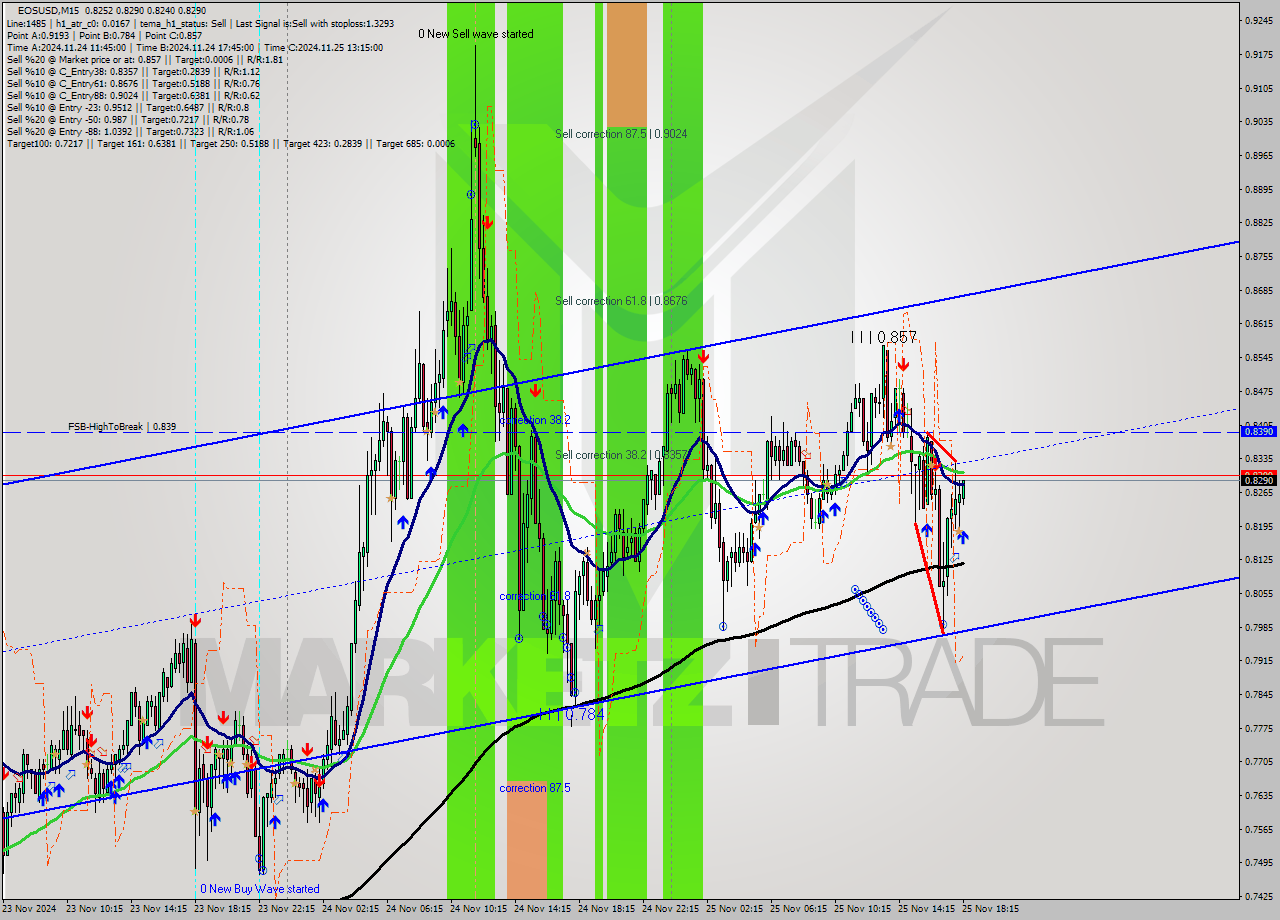 EOSUSD M15 Analysis EOSUSD M15 Signal