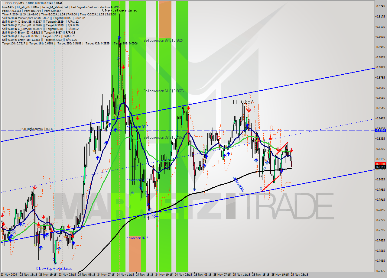 EOSUSD M15 Analysis EOSUSD M15 Signal