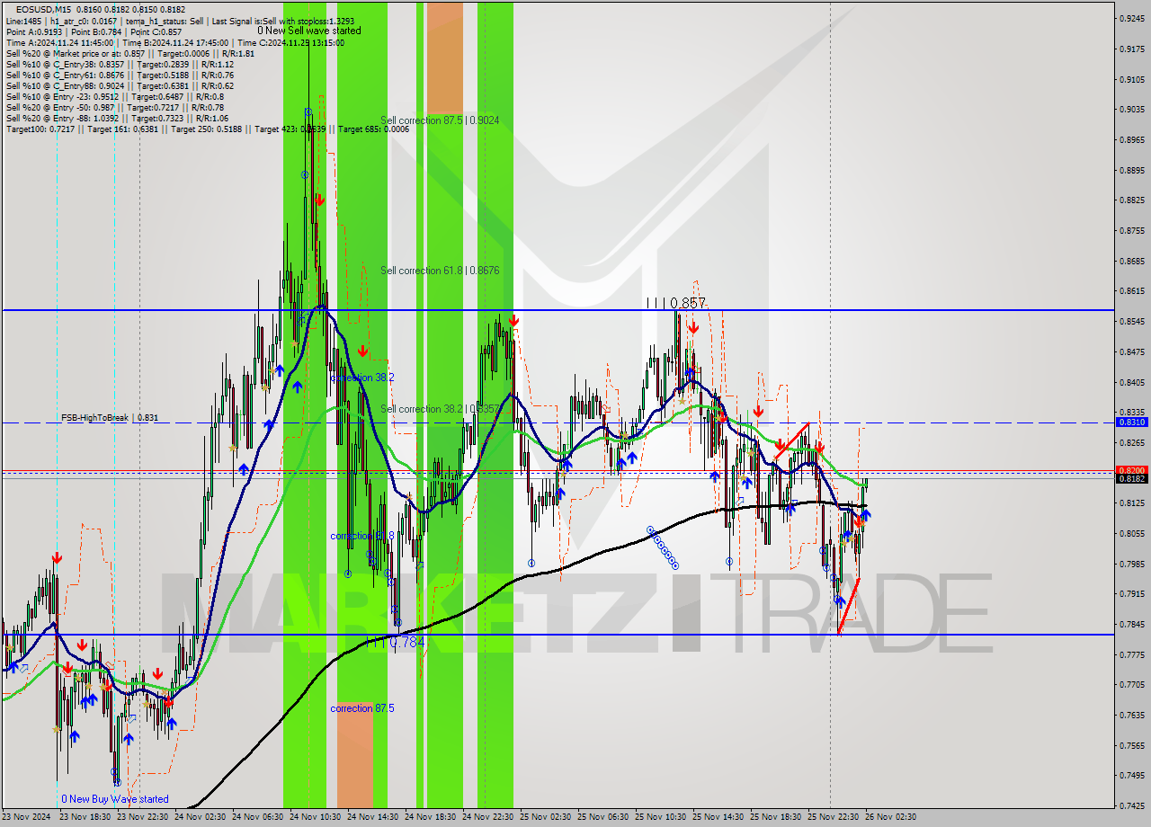 EOSUSD M15 Analysis EOSUSD M15 Signal