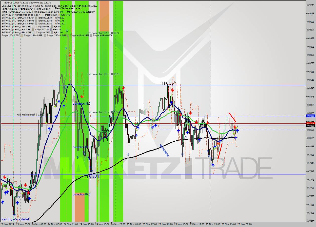EOSUSD M15 Analysis EOSUSD M15 Signal