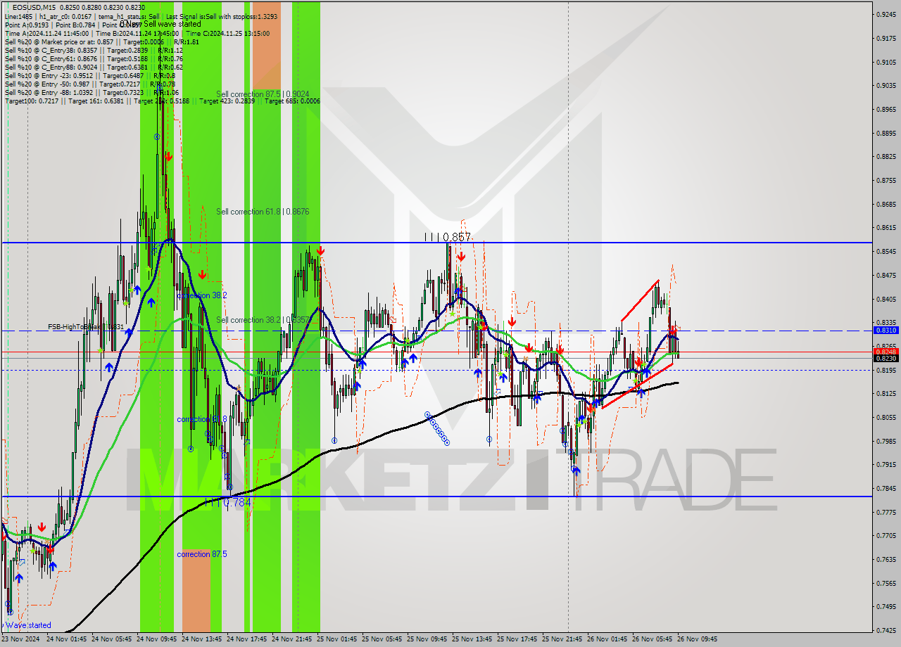 EOSUSD M15 Analysis EOSUSD M15 Signal
