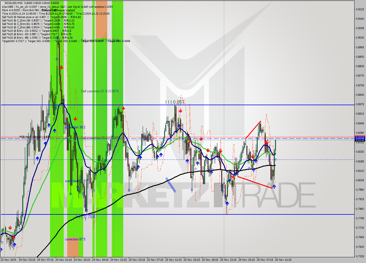 EOSUSD M15 Analysis EOSUSD M15 Signal