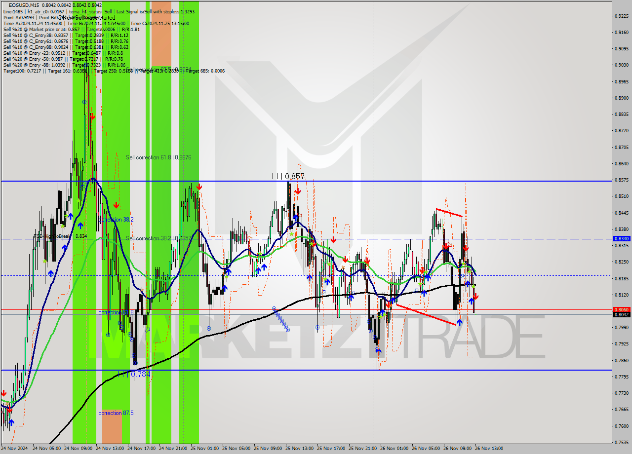 EOSUSD M15 Analysis EOSUSD M15 Signal
