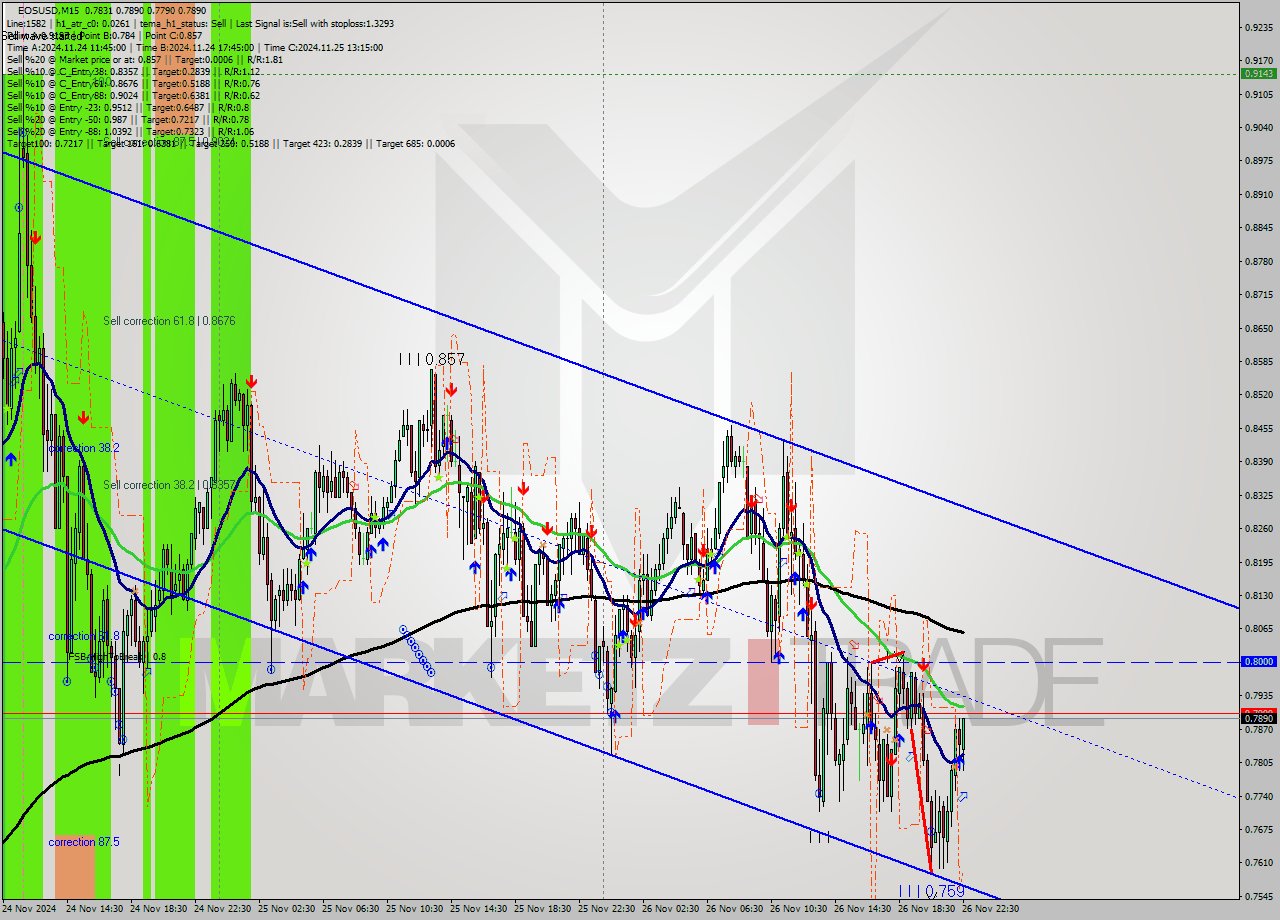 EOSUSD M15 Analysis EOSUSD M15 Signal