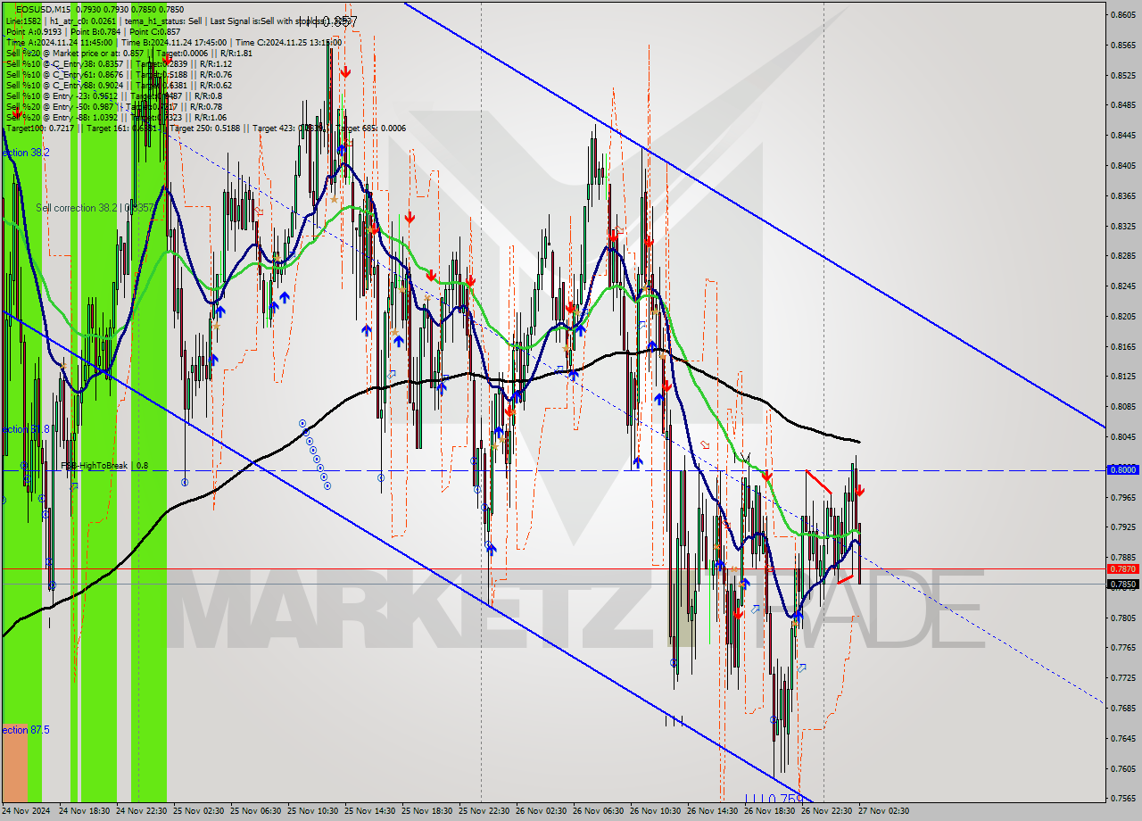 EOSUSD M15 Analysis EOSUSD M15 Signal