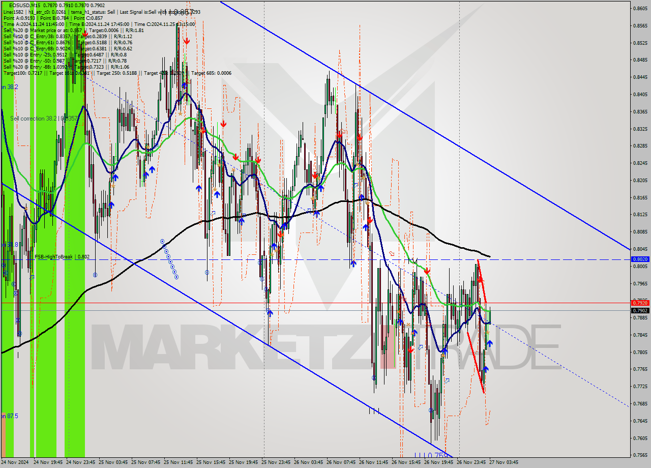 EOSUSD M15 Analysis EOSUSD M15 Signal