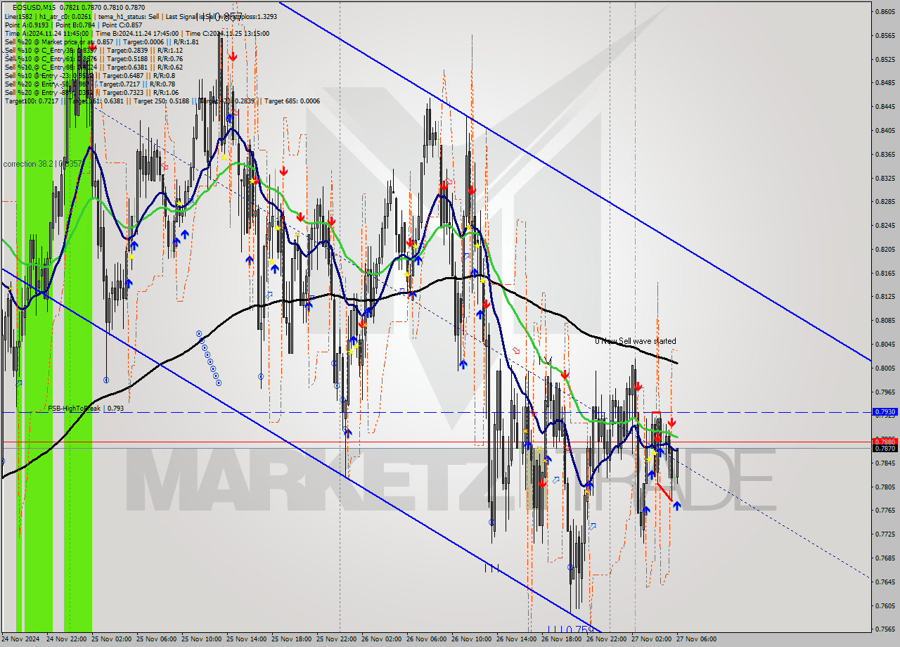 EOSUSD M15 Analysis EOSUSD M15 Signal