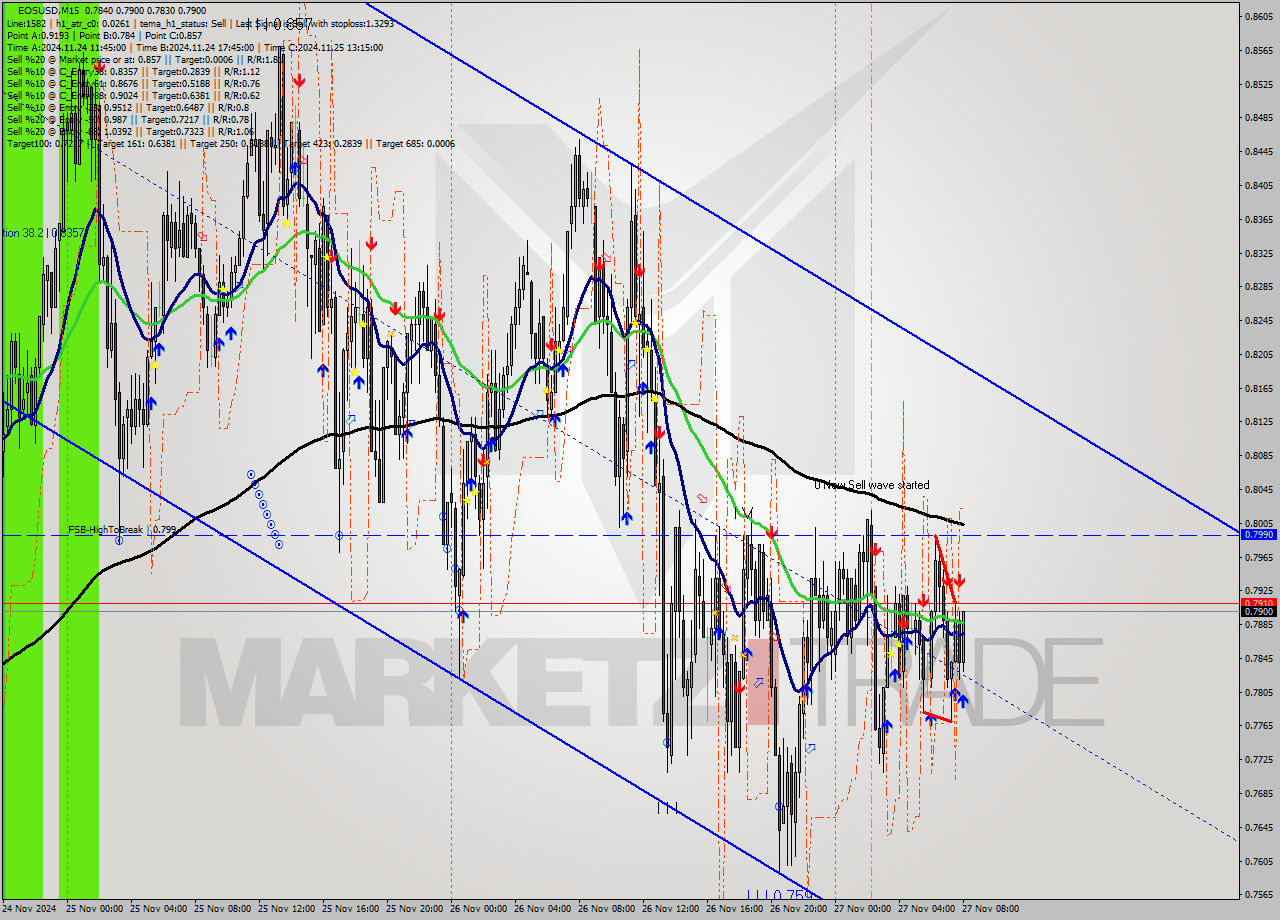 EOSUSD M15 Analysis EOSUSD M15 Signal