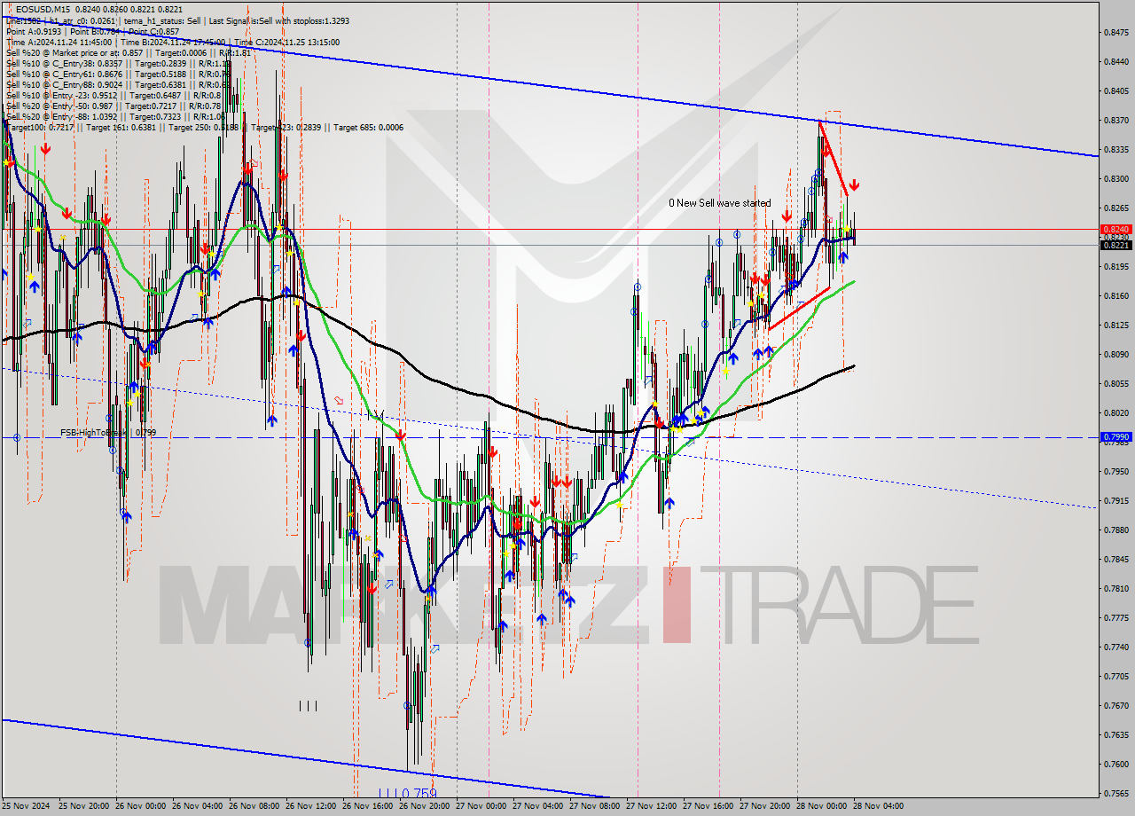 EOSUSD M15 Analysis EOSUSD M15 Signal