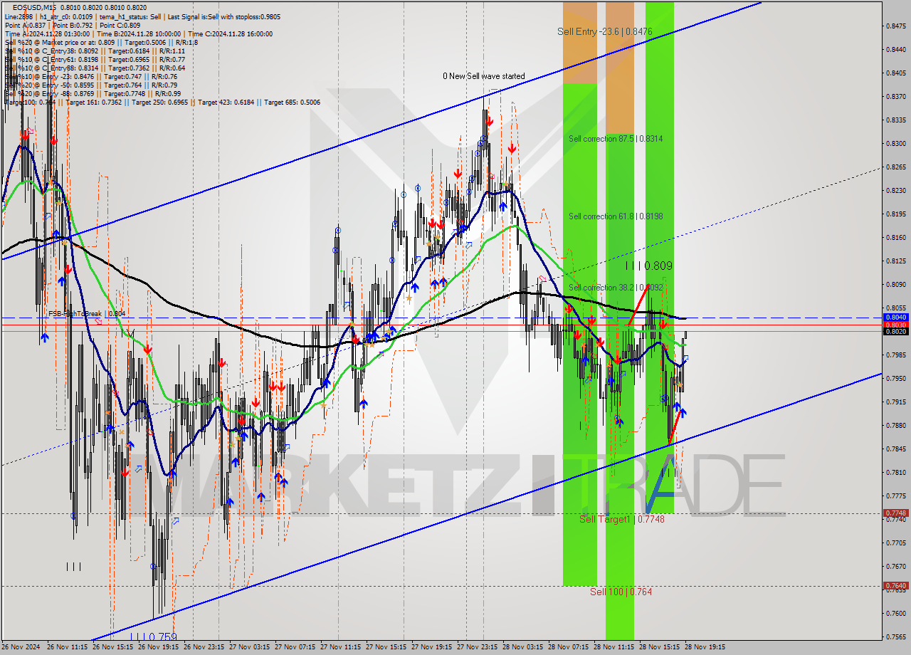 EOSUSD M15 Analysis EOSUSD M15 Signal