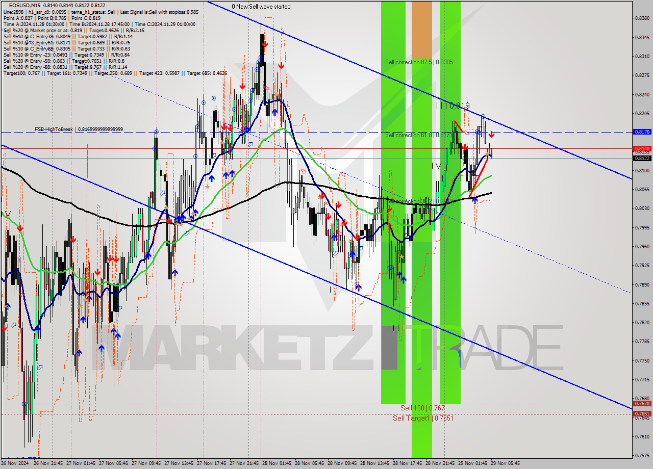 EOSUSD M15 Analysis EOSUSD M15 Signal