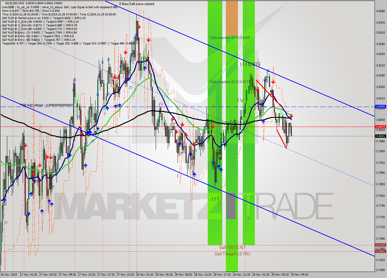 EOSUSD M15 Analysis EOSUSD M15 Signal