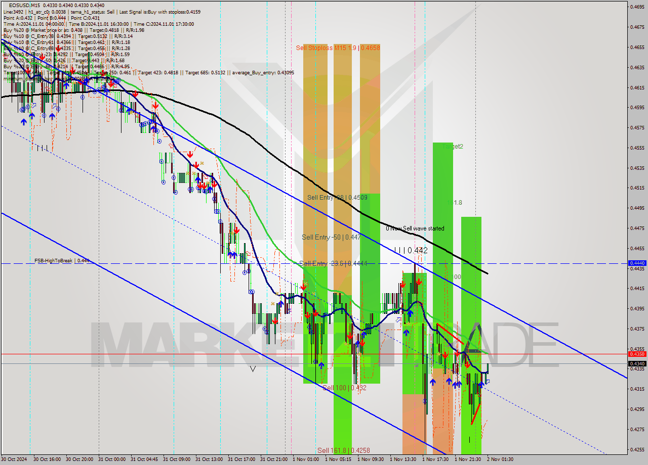 EOSUSD M15 Signal