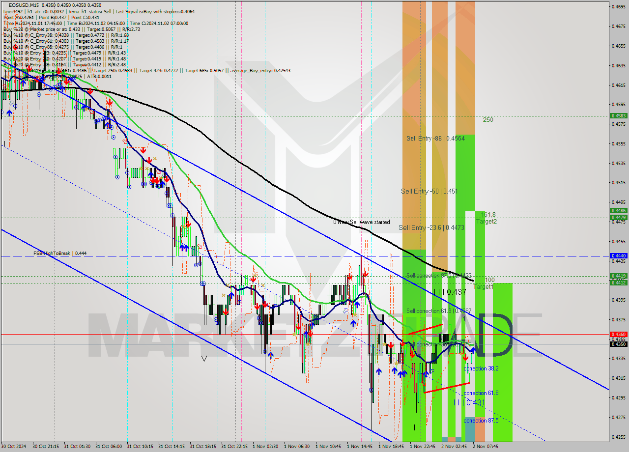 EOSUSD M15 Signal