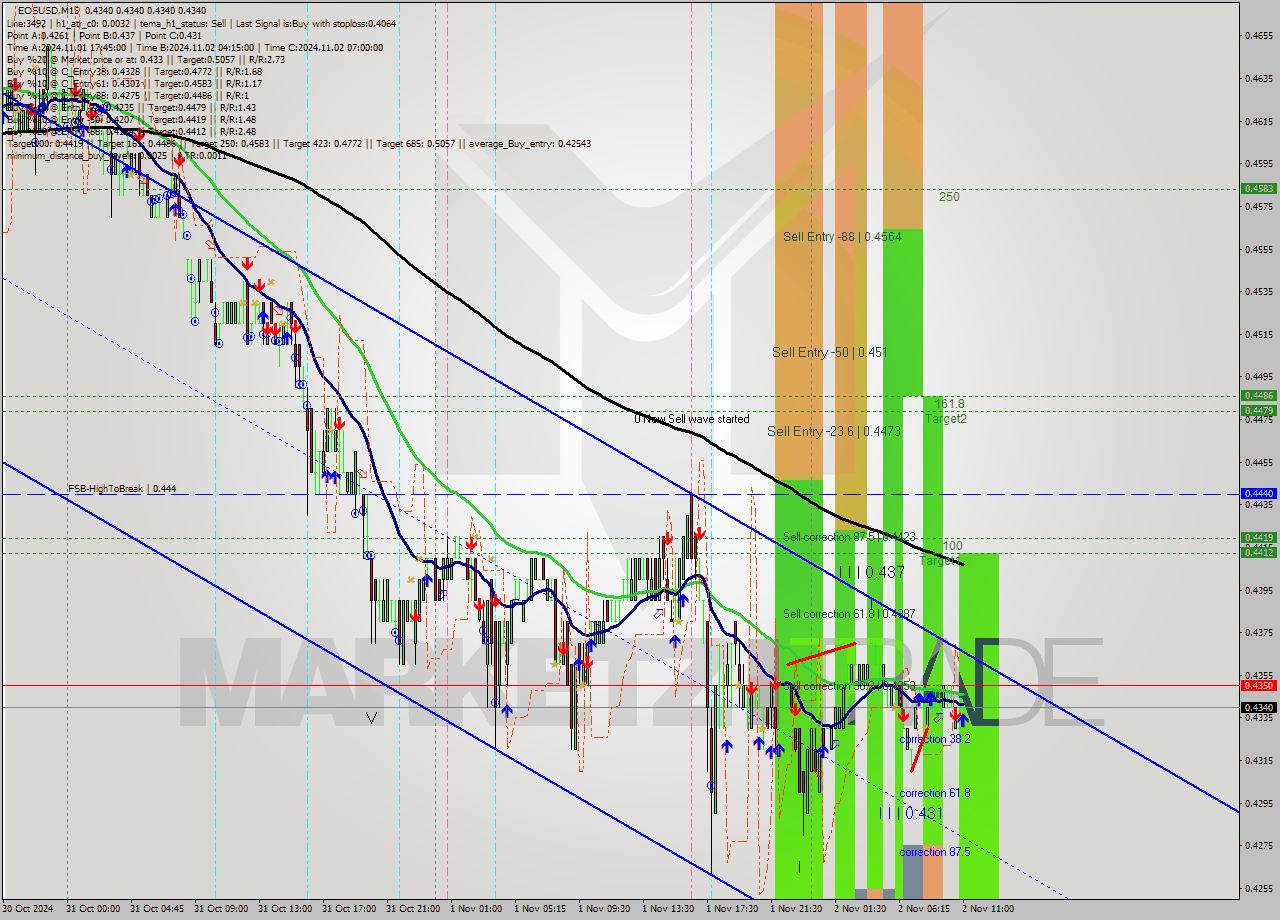 EOSUSD M15 Signal