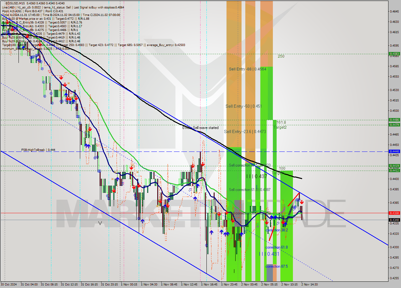 EOSUSD M15 Signal