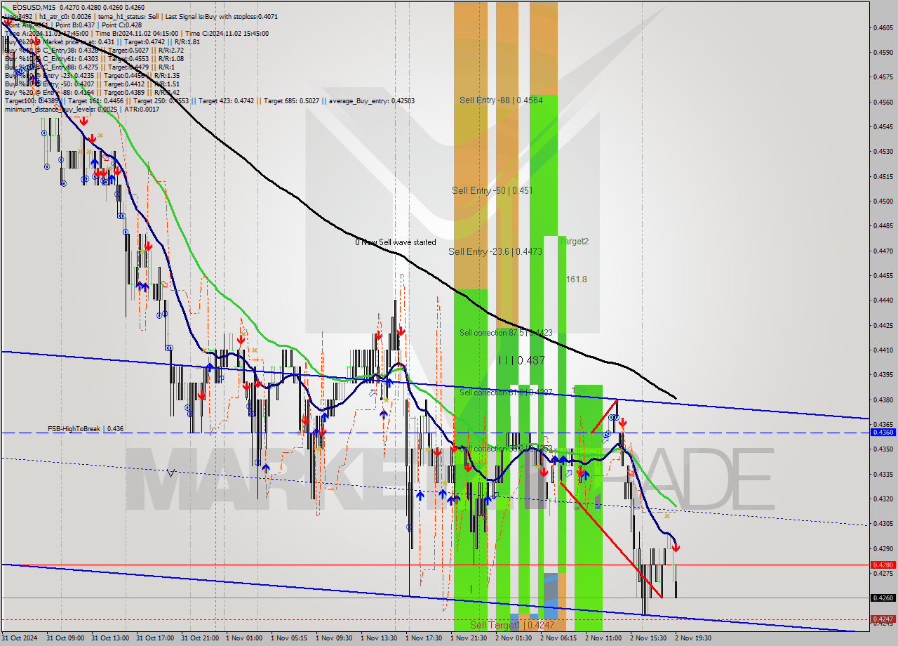 EOSUSD M15 Signal