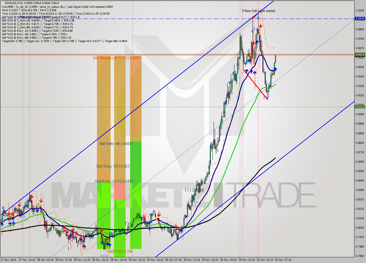 EOSUSD M15 Analysis EOSUSD M15 Signal