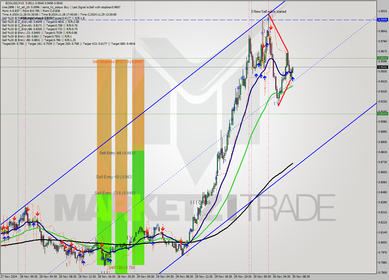 EOSUSD M15 Analysis EOSUSD M15 Signal