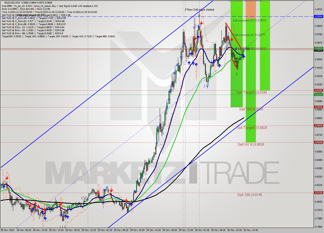 EOSUSD M15 Analysis EOSUSD M15 Signal