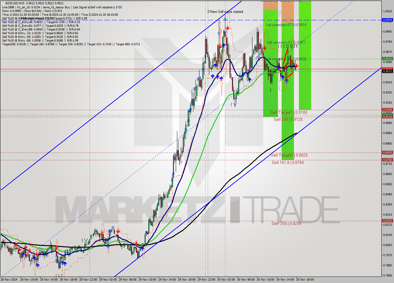 EOSUSD M15 Analysis EOSUSD M15 Signal