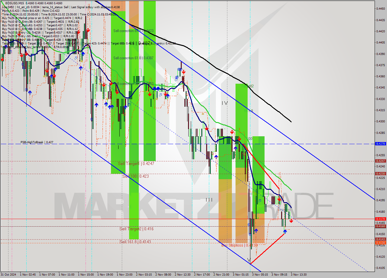 EOSUSD M15 Signal