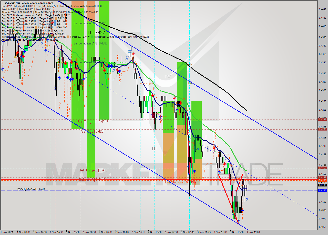 EOSUSD M15 Signal