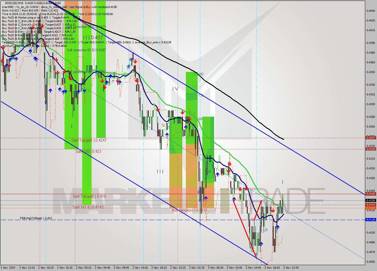 EOSUSD M15 Signal