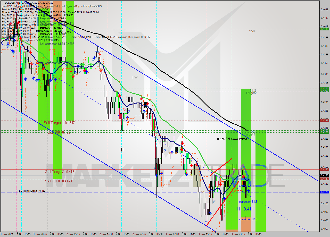 EOSUSD M15 Analysis EOSUSD M15 Signal