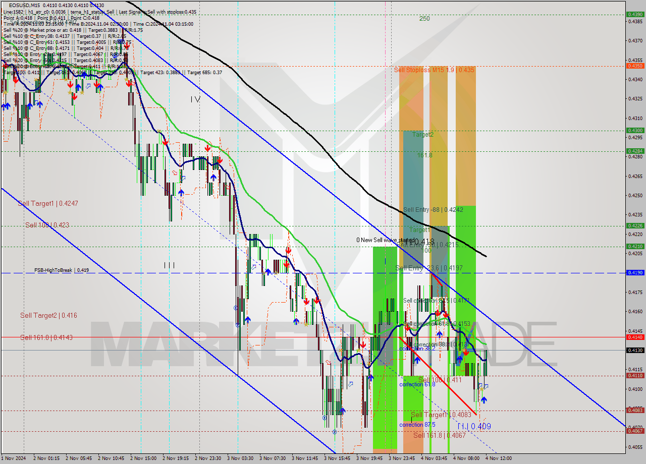 EOSUSD M15 Signal