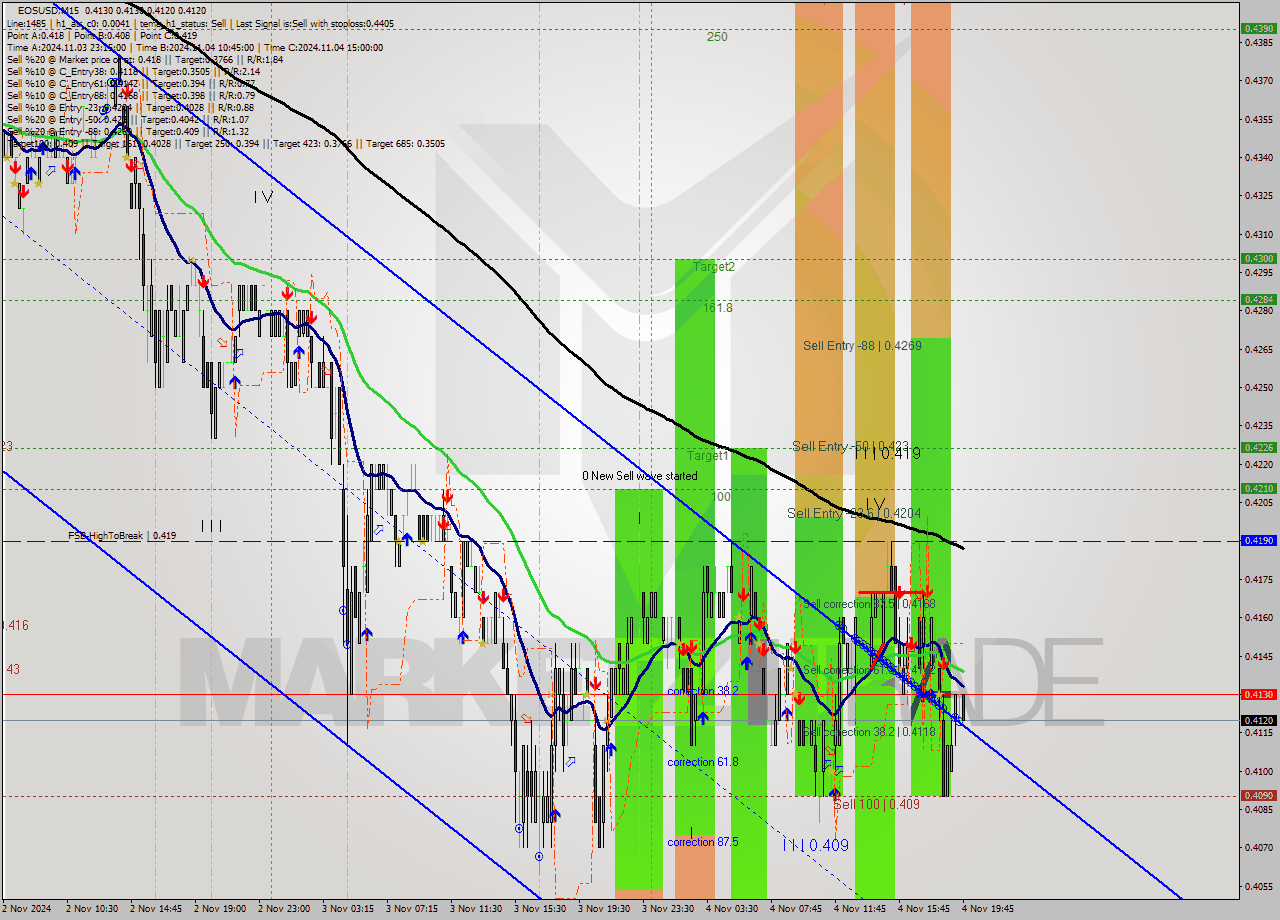 EOSUSD M15 Signal