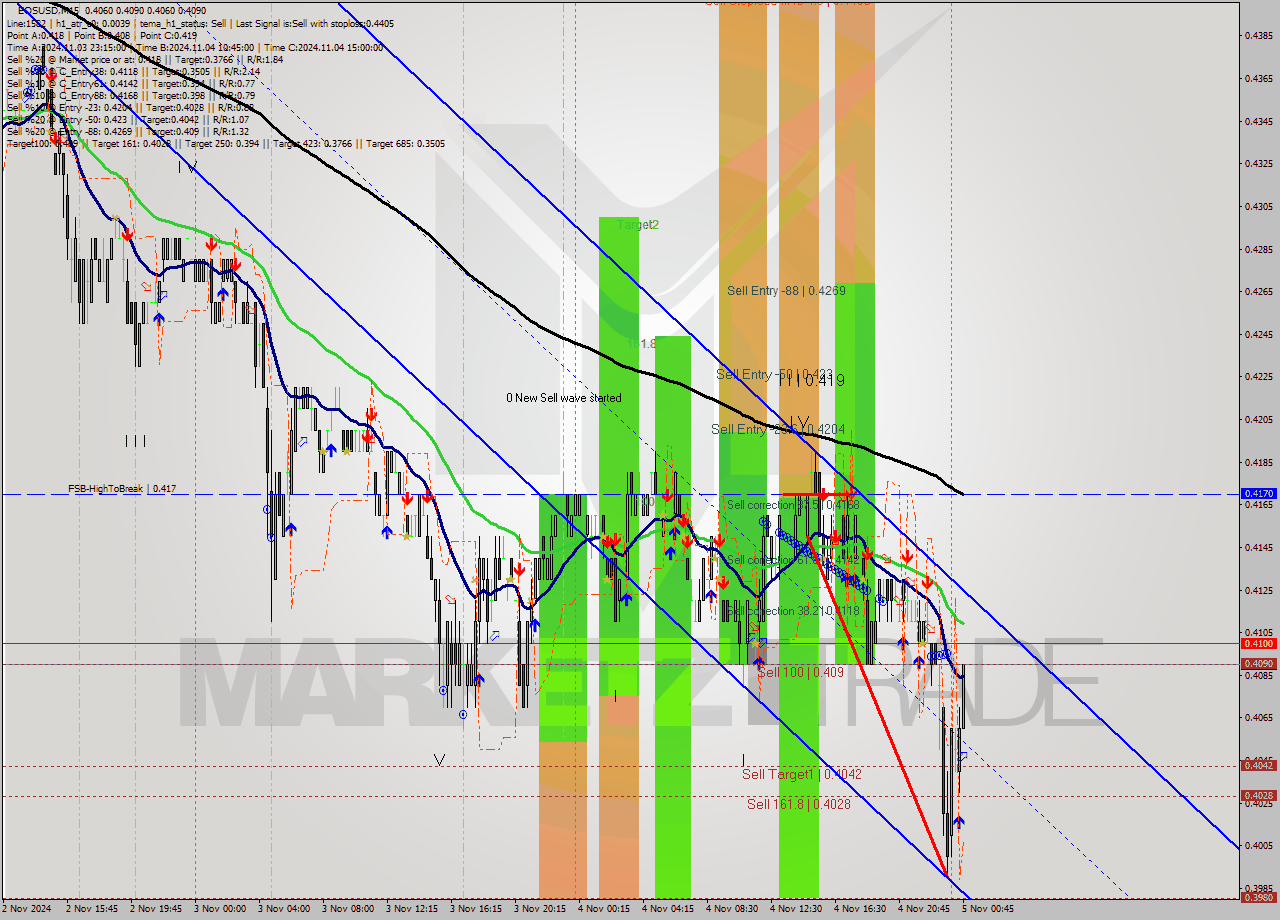 EOSUSD M15 Signal